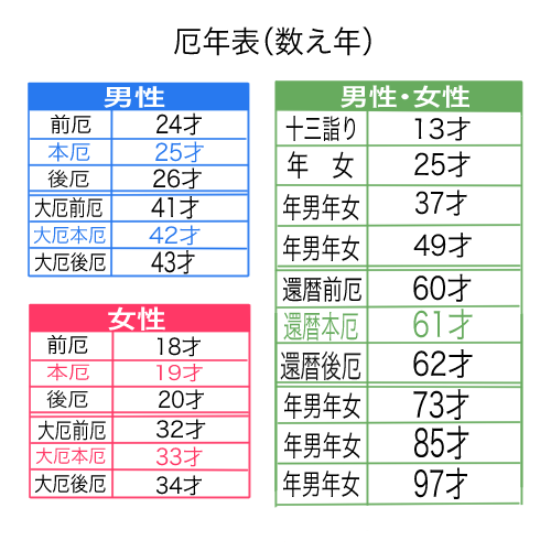 厄祓いのタイミング